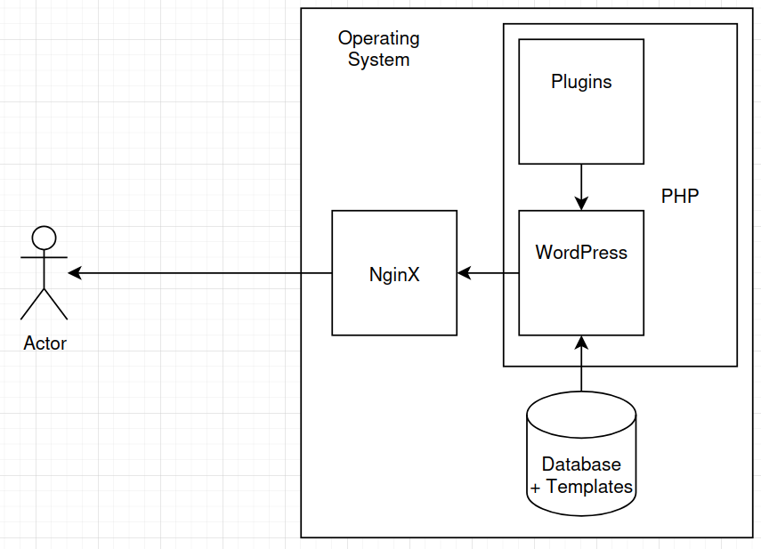 Overview of the architecture of WordPress