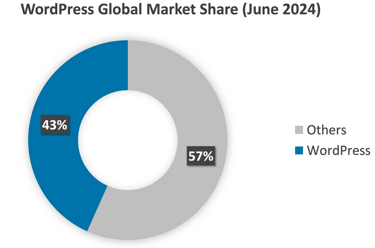 WordPress  43% / Others 57%