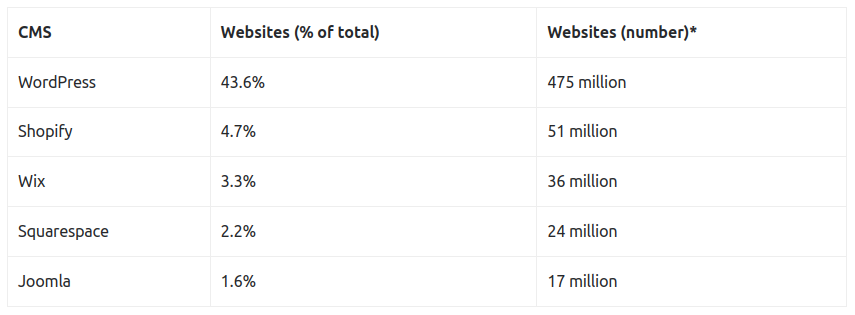 Table showing percentage and website numbers of different CMS’s’